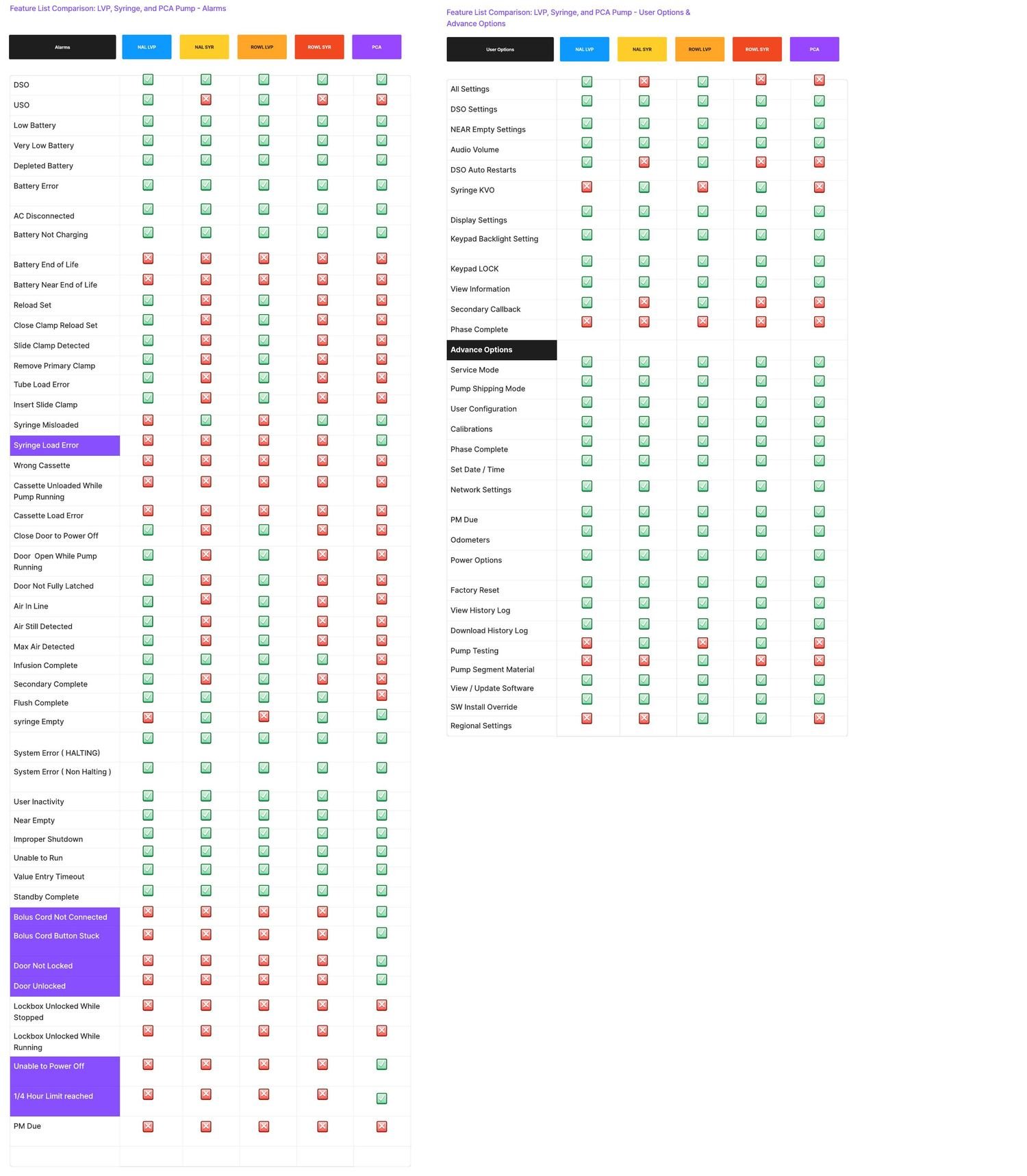 Feature audit matrix mapping alarms and user options across NAL LVP, NAL syringe, ROWL LVP, ROWL syringe and PCA configurations