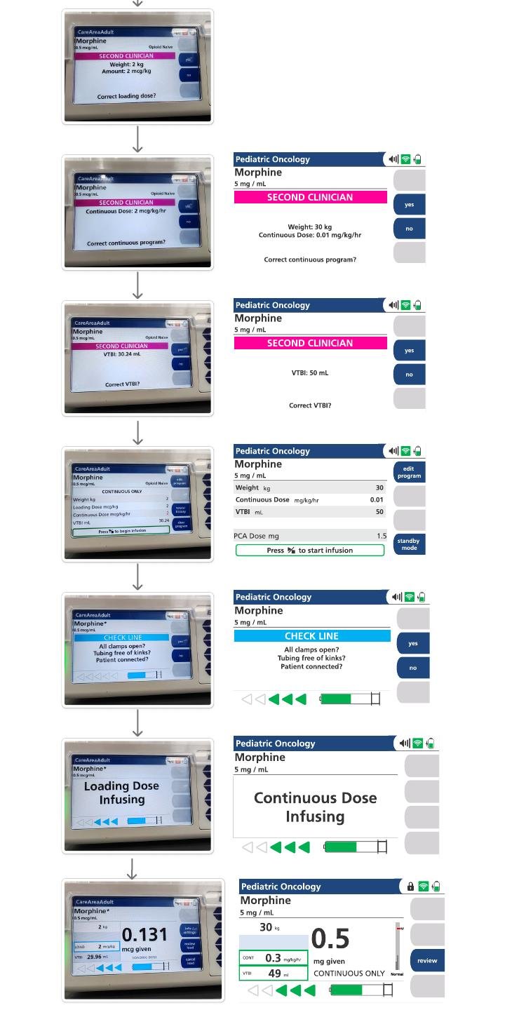 Screen flow: second clinician verification screens, pre-infusion line checklist and running infusion readout